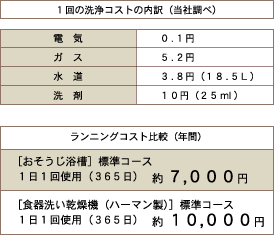 �����j���O�R�X�g��r